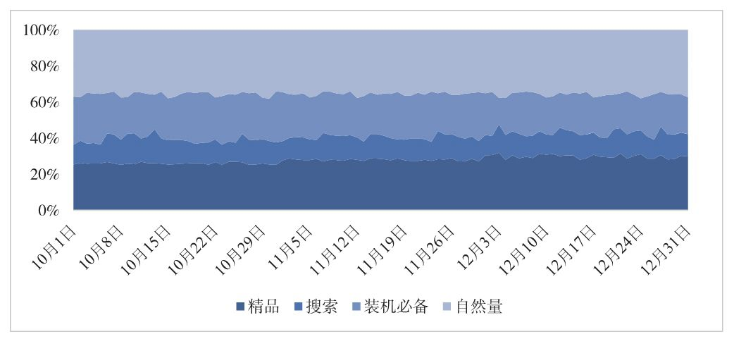 图 6-22 各广告位的下载量占比分布