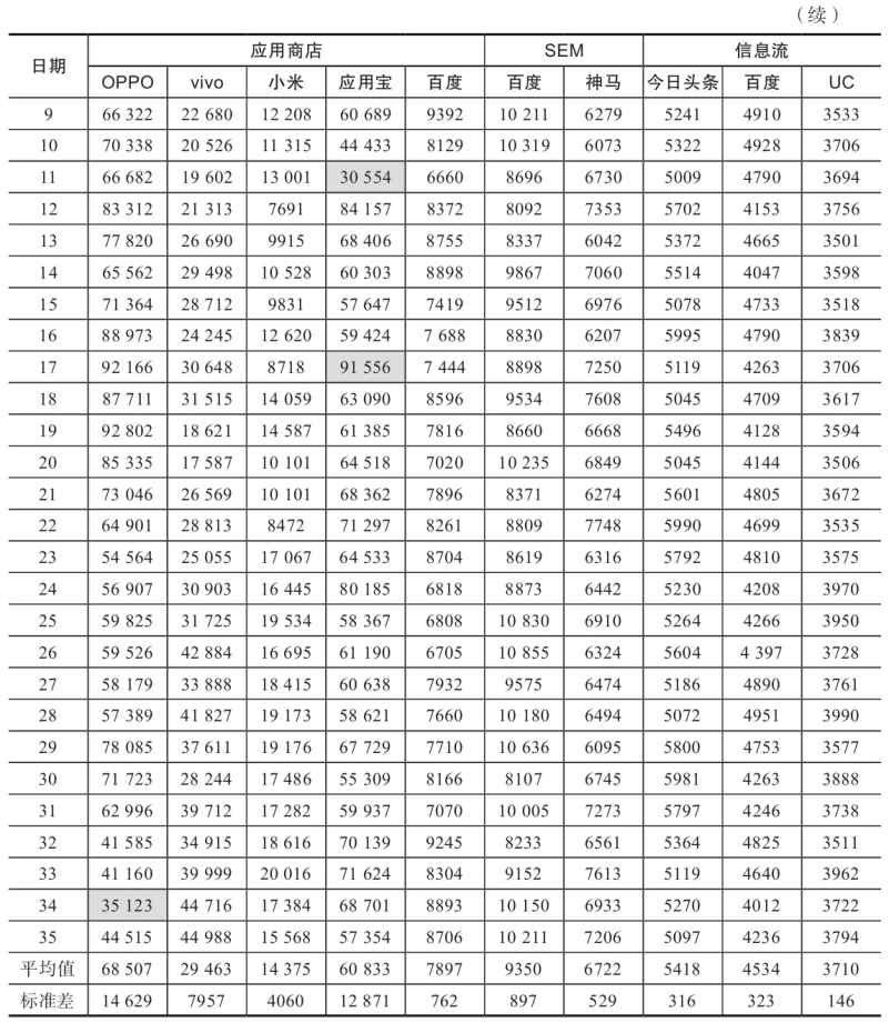 表 7-1 各广告渠道的广告消费数据