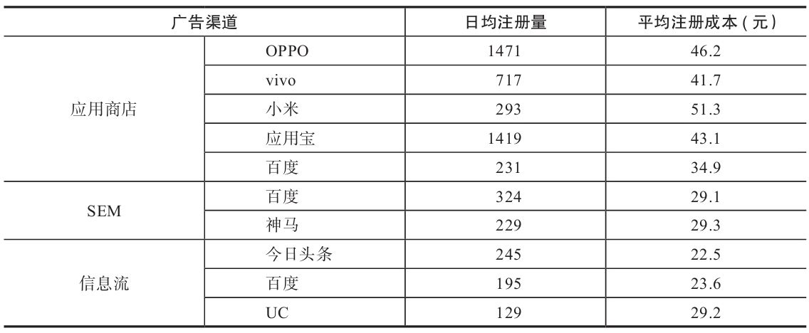 表 7-2 各广告渠道的日均注册量和平均注册成本
