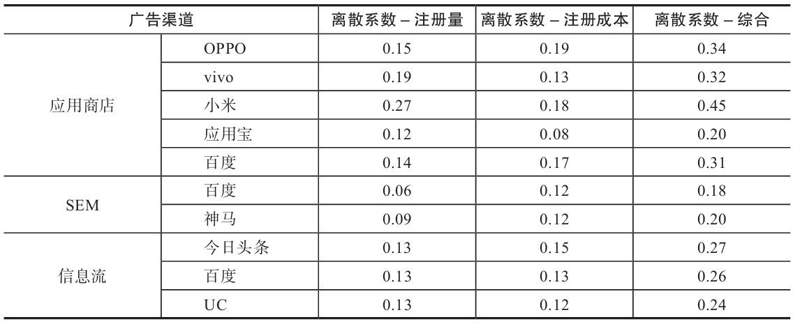 表 7-3 各广告渠道的转化数据的离散系数