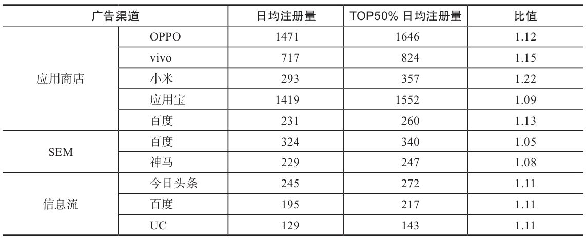 表 7-4 各广告渠道的流量增长性指标