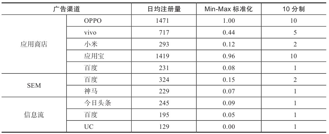 表 7-5 转化量指标的数据标准化和评分