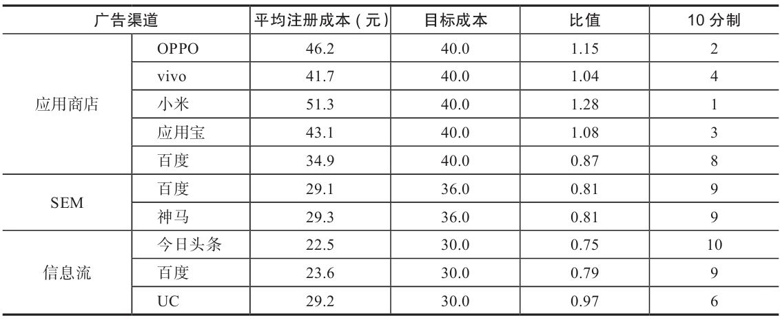 表 7-6 转化成本指标的数据标准化和评分