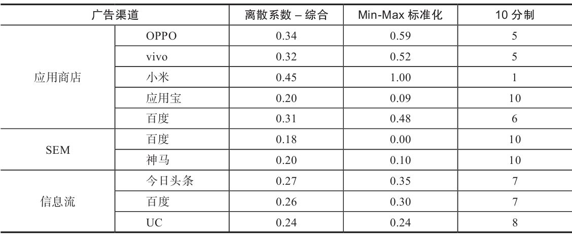 表 7-7 投放稳定性指标的数据标准化和评分