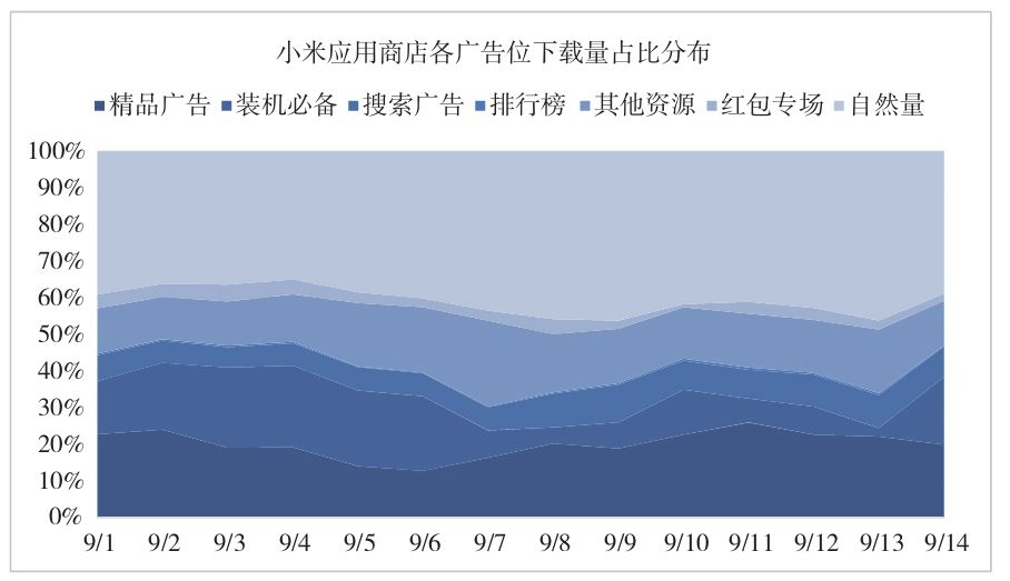 图3-6 百分比堆积面积图