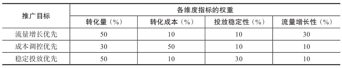 表 7-9 各维度指标的权重设计