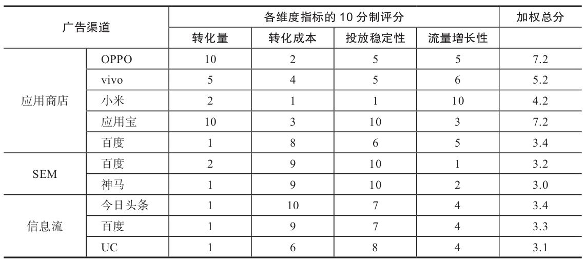 表 7-10 各渠道广告效果的综合评分