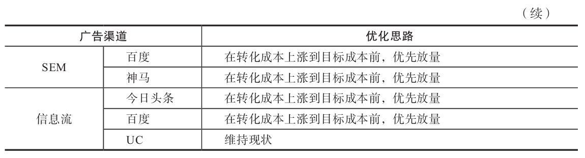 表 7-11 各渠道的优化思路
