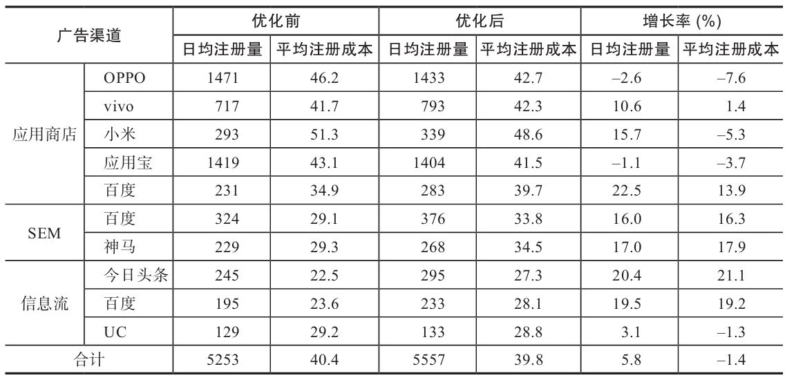 表7-12 各渠道的统筹优化前后