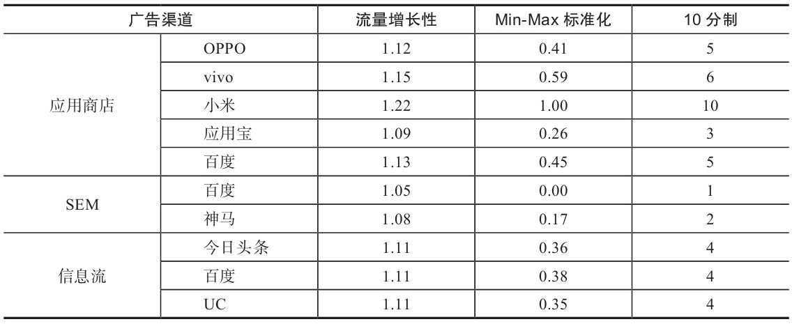 表 7-8 流量增长性指标的数据标准化和评分