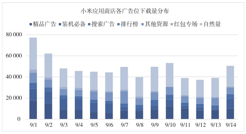 图3-9 堆积柱状图