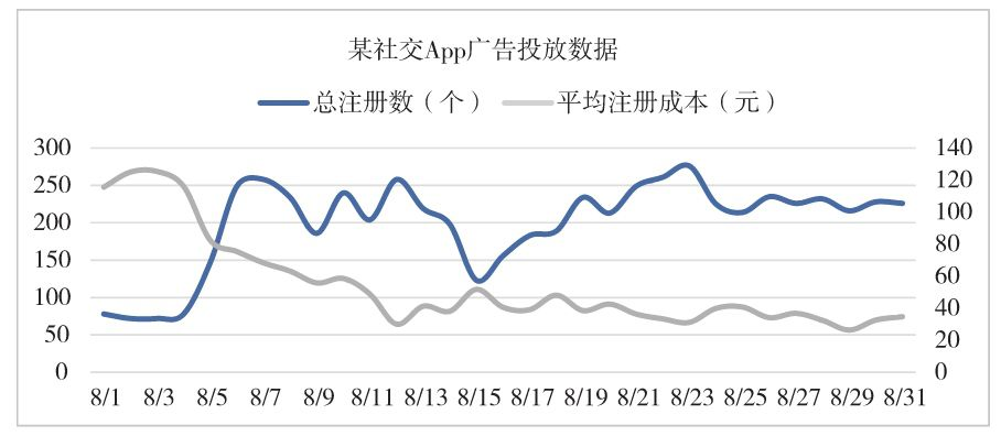 图3-10 单坐标折线图