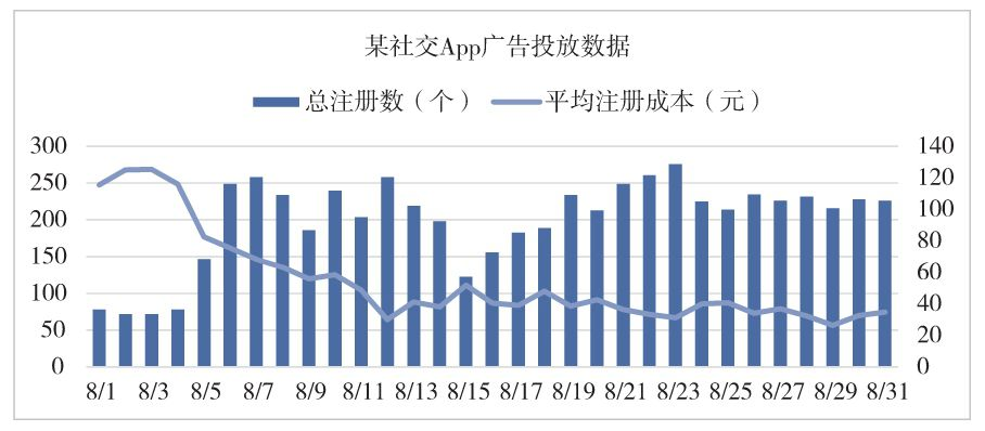 图3-12 柱状折线组合图