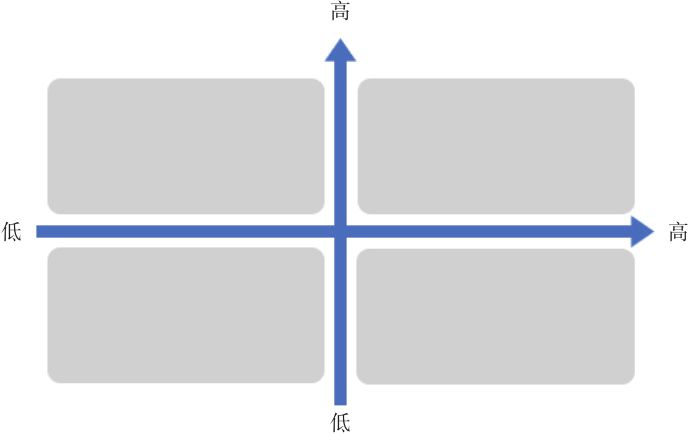 图3-14 四象限分析模型图
