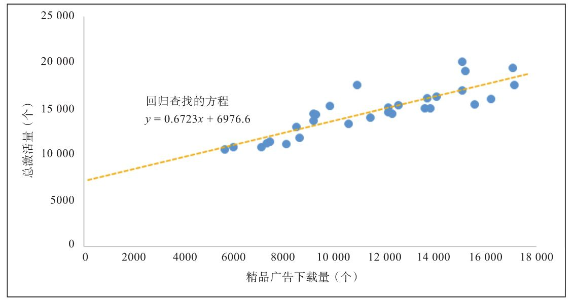 图2-17 精品广告下载量和总激活量的关系图