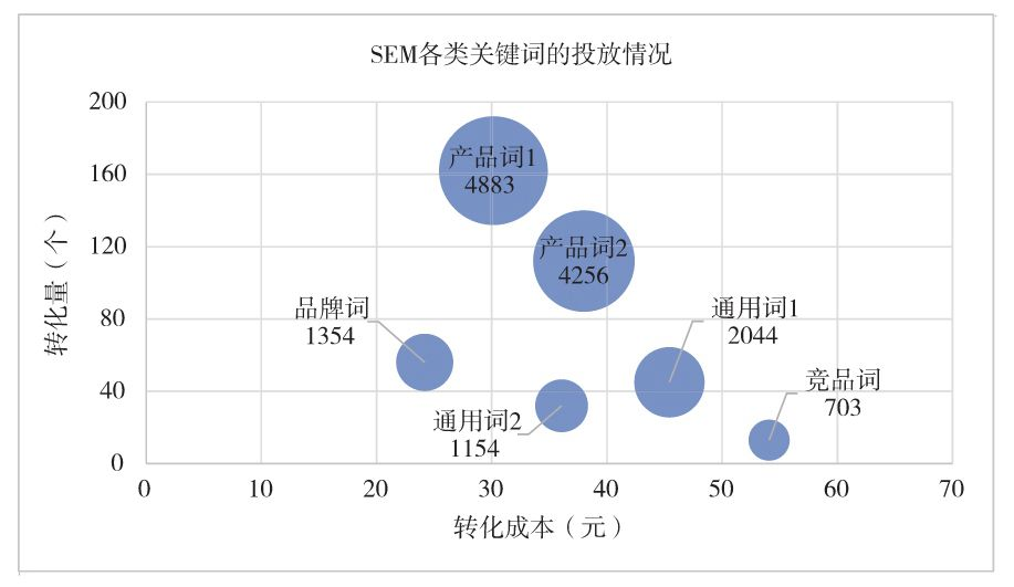图3-15 SEM关键词的三维数据分析