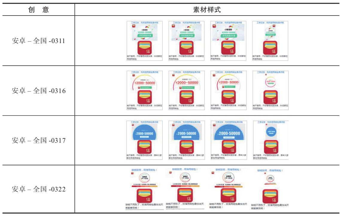 表3-3 某现金贷款App信息流广告的创意样式