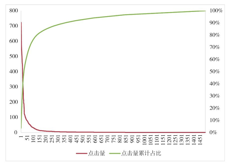 图4-1 某SEM账户全部关键词的流量分布