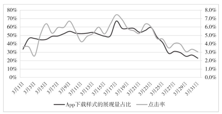 图4-2 App下载样式的展现量占比与点击率的趋势