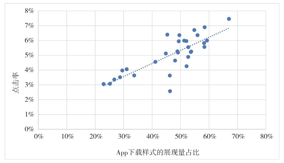 图4-3 App下载样式的展现量占比与点击率的散点图