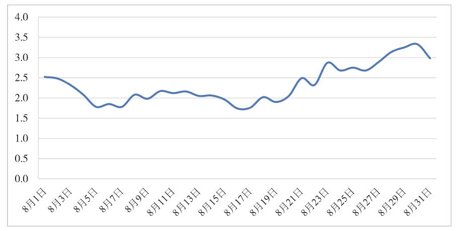 图4-4 关键词“芝麻信用”的平均排名趋势