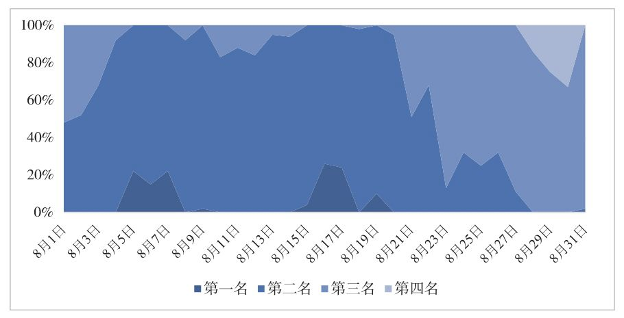 图4-5 关键词“芝麻信用”的广告排名分布