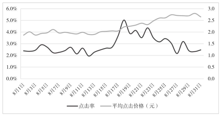 图4-6 关键词“芝麻信用”的点击率和CPC趋势