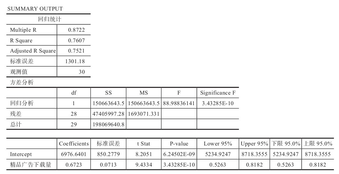 图2-18 精品广告下载量与总激活量的回归分析