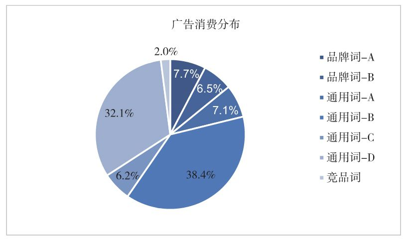 图4-7 某SEM账户各推广计划的广告消费分布