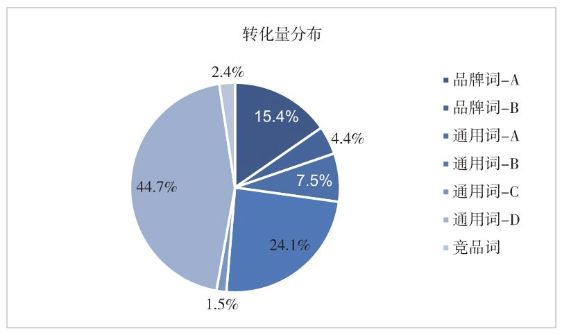 图4-8 某SEM账户各推广计划的转化量分布