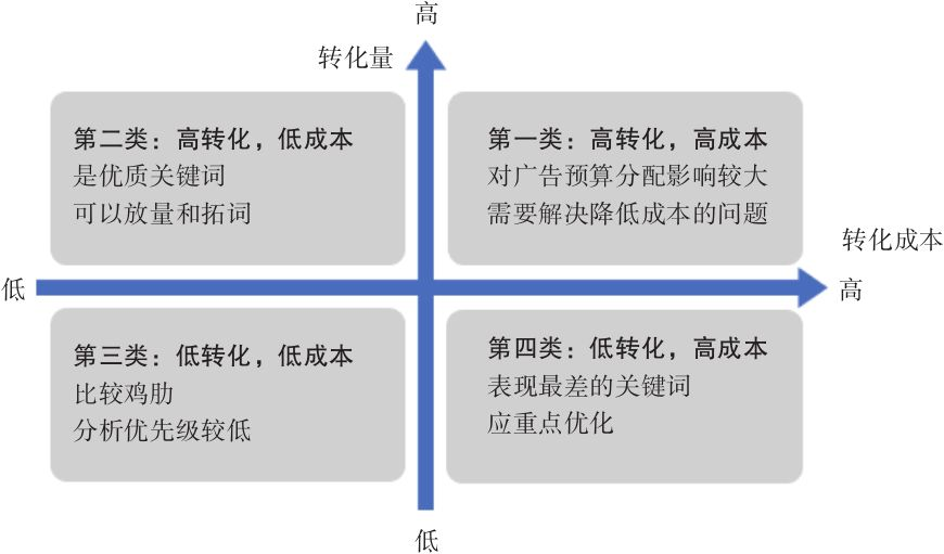 图4-9 SEM关键词的四象限分析模型