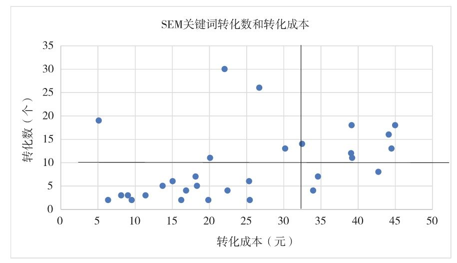 图4-10 SEM关键词的四象限分析