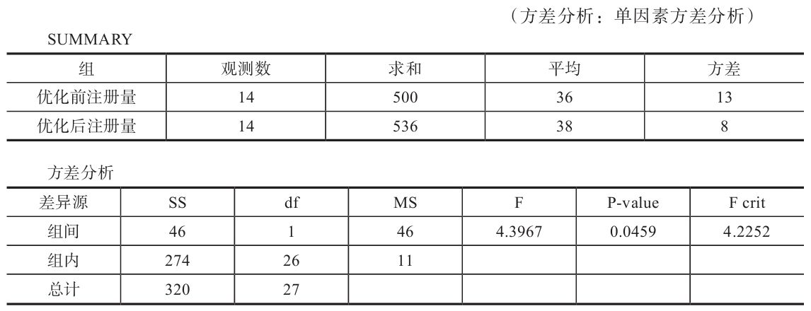 表4-11 某关键词在创意优化前后的注册量数据