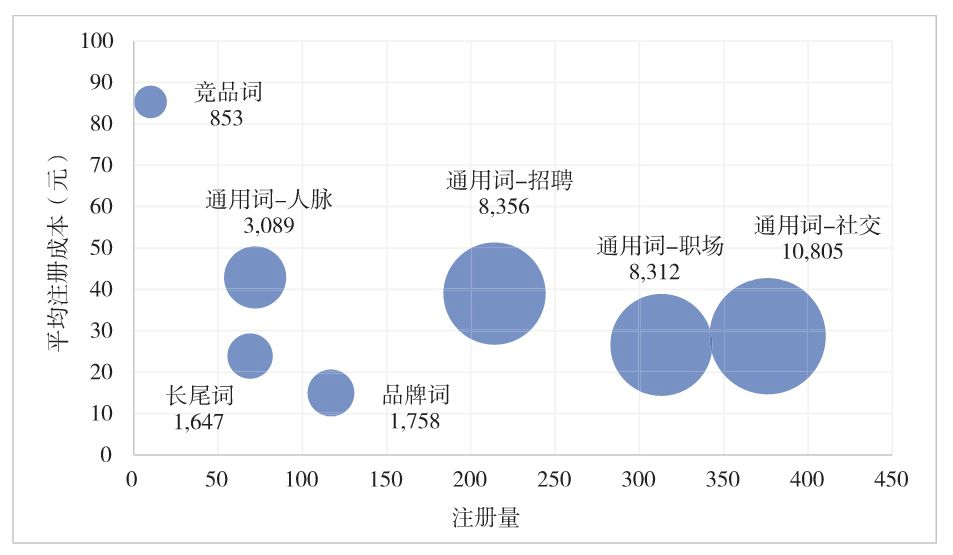 图4-12 不同词性推广计划的投放数据