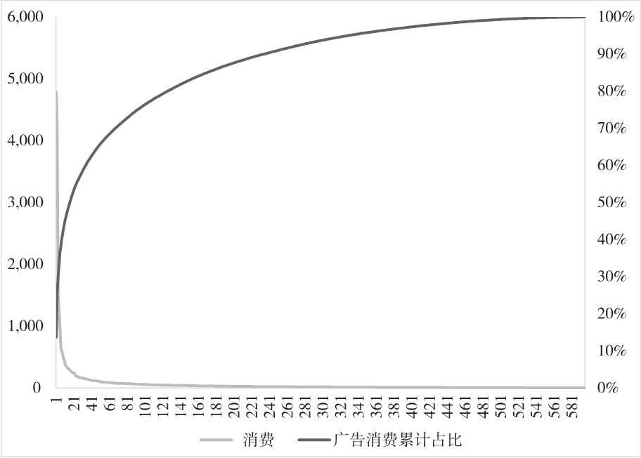 图4-13 本案例 SEM 账户关键词消费分布
