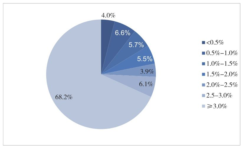 图4-14 本案例 SEM 账户有消费关键词点击率分布
