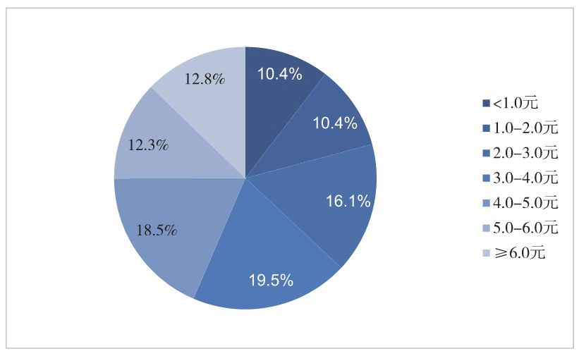 图4-15 本案例 SEM 账户有消费关键词 CPC 分布