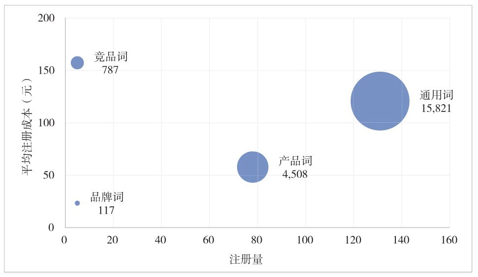 图4-16 本案例 SEM 账户各推广计划的四象限分析