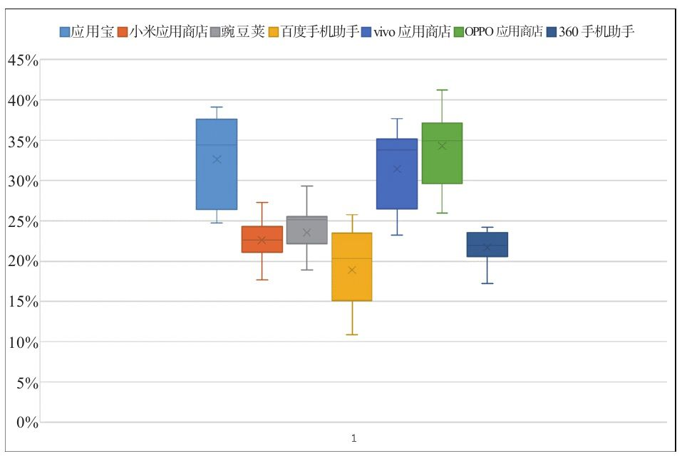 图2-19 不同推广渠道的激活注册率箱形图
