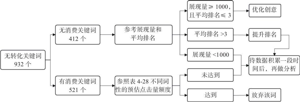 图4-17 无转化关键词的优化思路