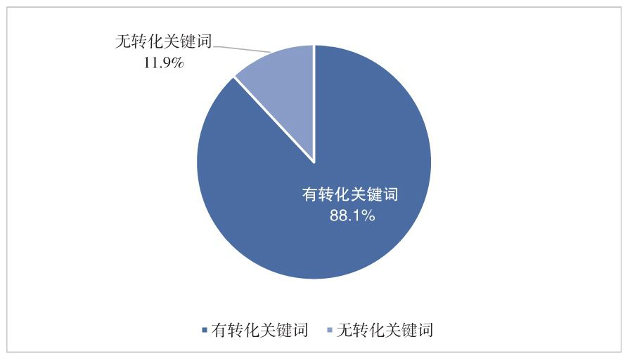 图4-19 优化后的关键词消费分布