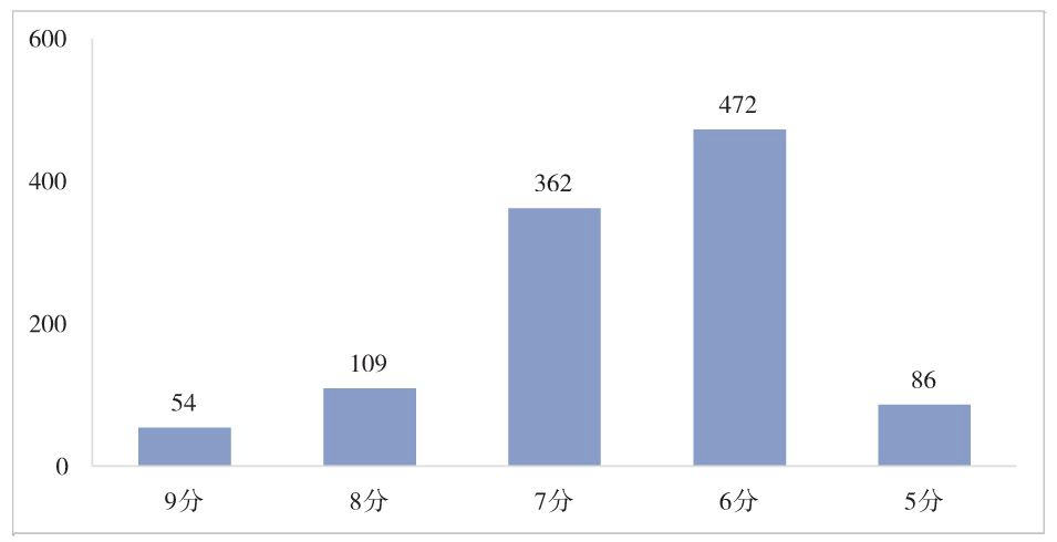图4-20 优化后的关键词综合评分分布