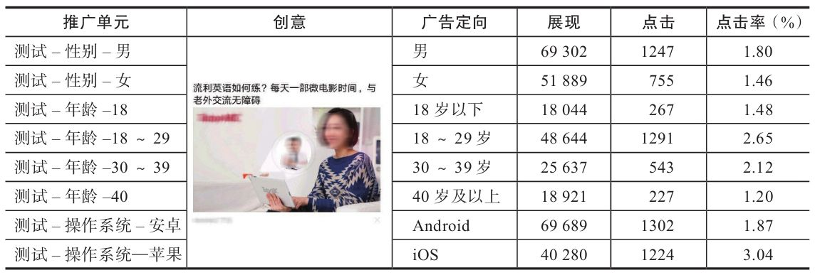 表5-1 某英语培训机构信息流广告的定向测试