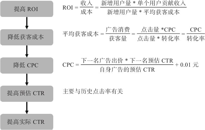 图5-4 优化实际CTR提升广告ROI的逻辑