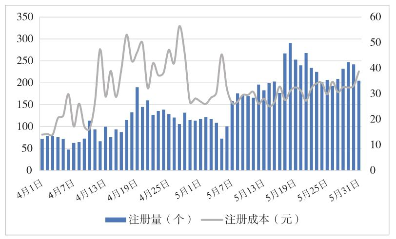 图5-5 某App在360信息流广告平台的投放数据