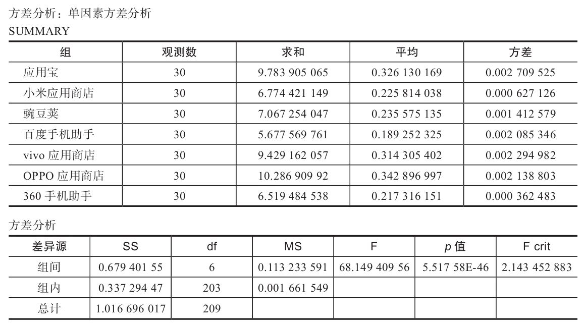 图2-20 单因素方差分析表
