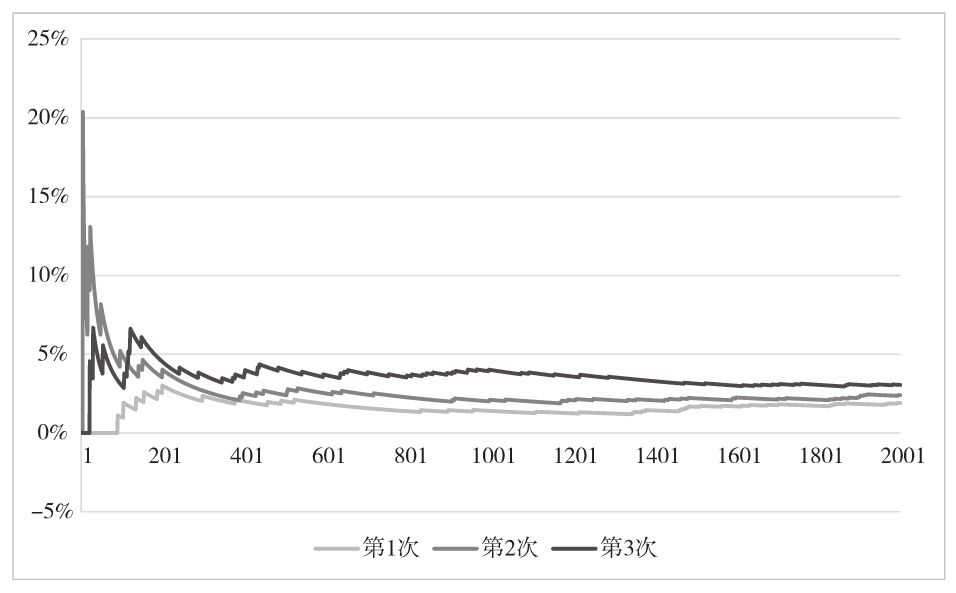图 5-6 模拟用户点击率趋势(展现量 1~2000)