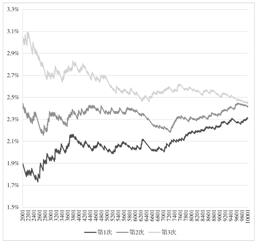 图 5-7 模拟用户点击率趋势(展现量 2001~10000)
