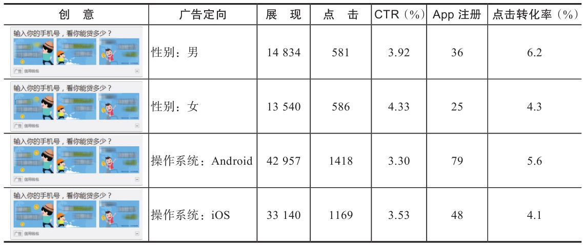 表5-4 广告定向测试2的转化数据