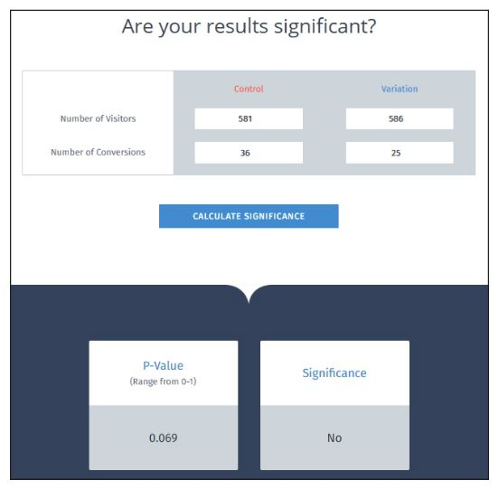 图5-9 广告定向男性组和女性组的点击转化率显著性检验